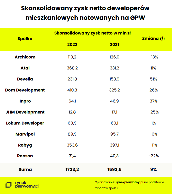 zysk-netto-deweloperow