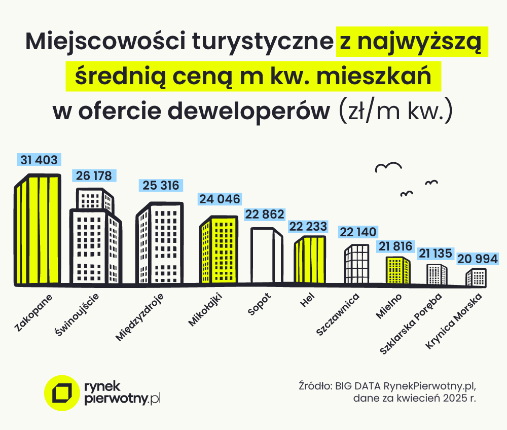 10 najdroższych miejscowości turystycznych