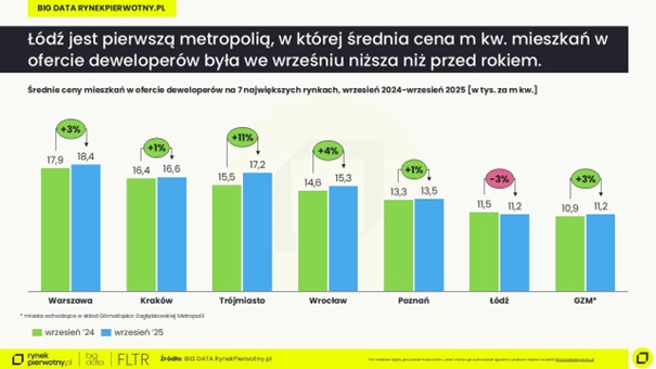 (2.) Łódź jest pierwszą metropolią, w której średnia cena m kw. mieszkań w ofercie deweloperów była we wrześniu niższa niż przed rokiem