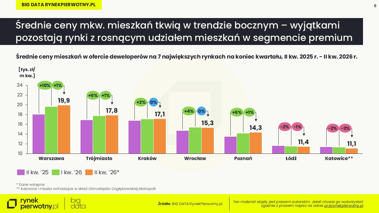 BIG DATA-II kw. 2026-cena mkw