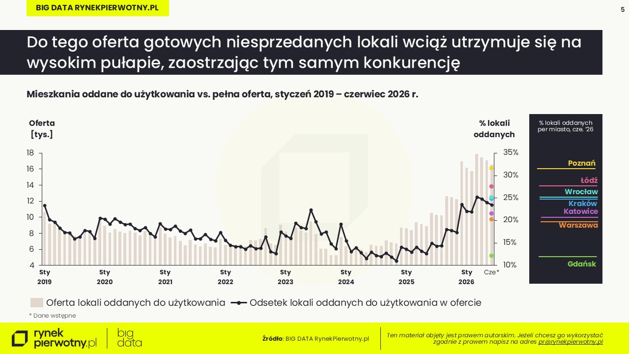 BIG DATA-II kw. 2026-gotowe mieszkania