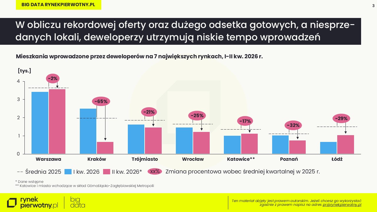 BIG DATA-II kw. 2026-podaż