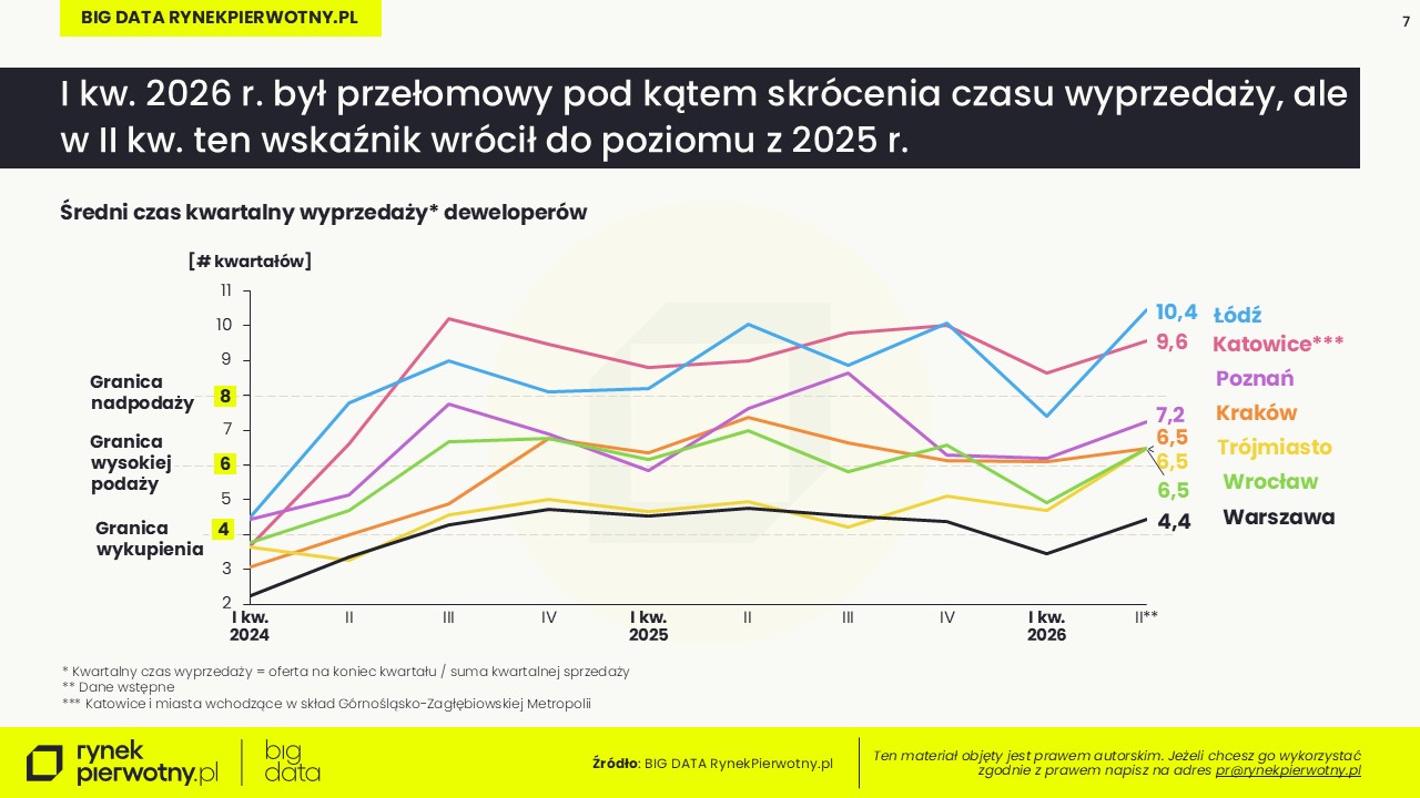 BIG DATA-II kw. 2026-wskaźnik wyprzedaży