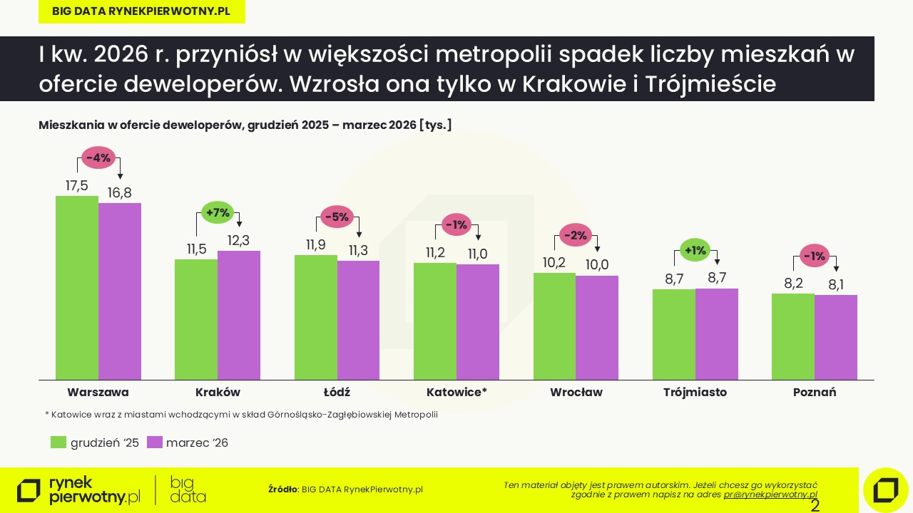Ceny mieszkań-2026-oferta