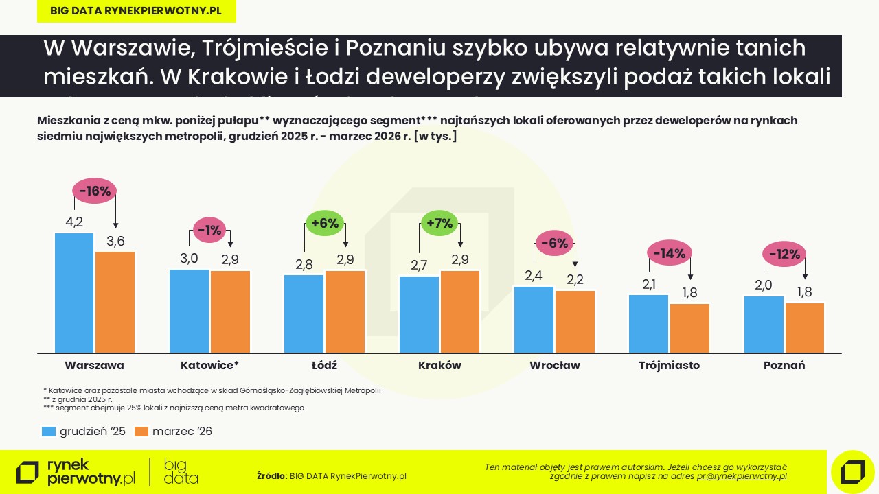 Ceny mieszkań-2026-oferta najtańszych mieszkań