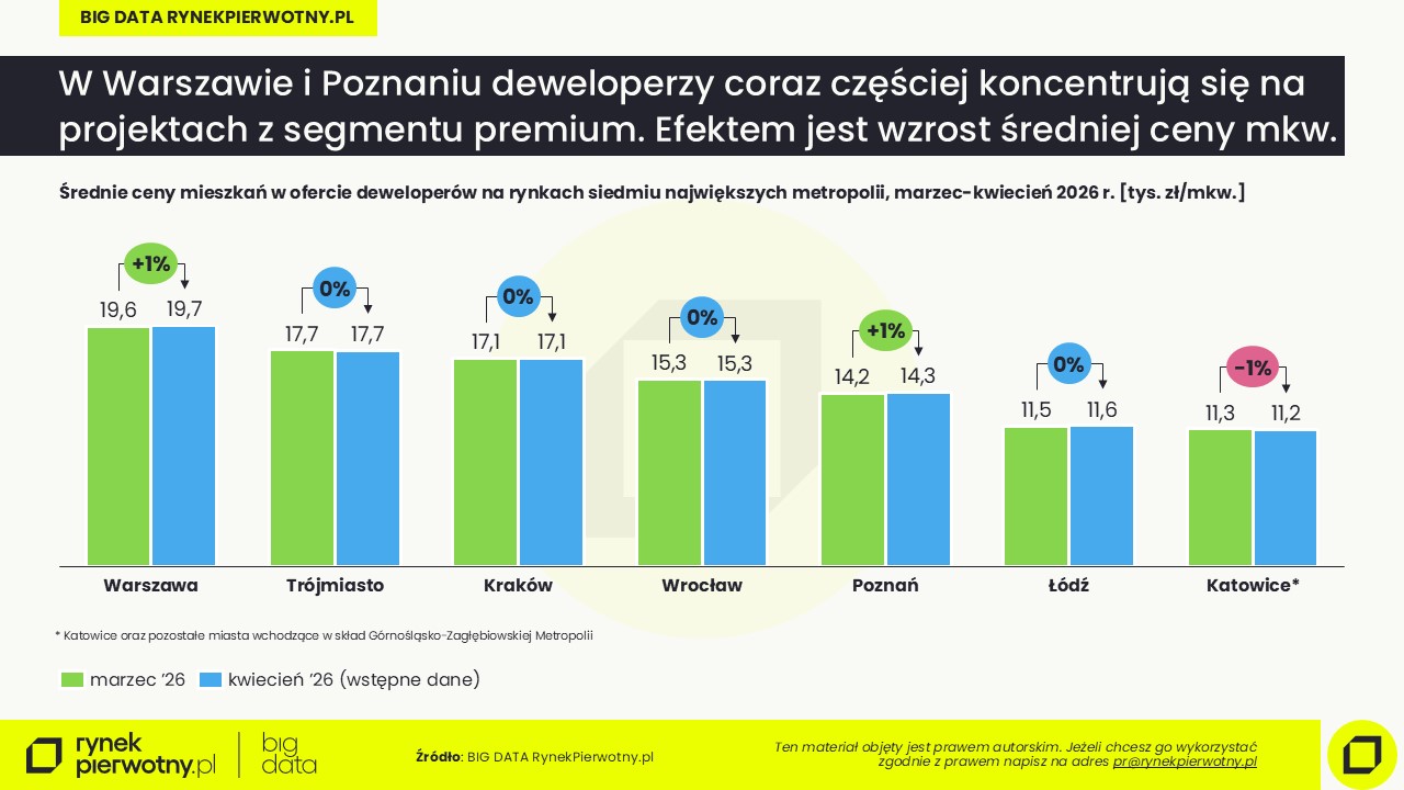Ceny mieszkań-kwiecień 2026-wstępne-cena mkw-M