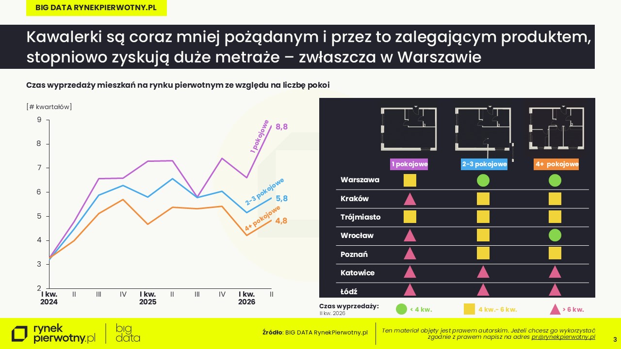 Ceny mieszkań-lipiec 2026-czas wyprzedaży wg liczby pokoi