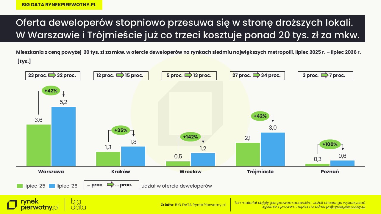 Ceny mieszkań-lipiec 2026-powyżej 20 tys. zł za mkw