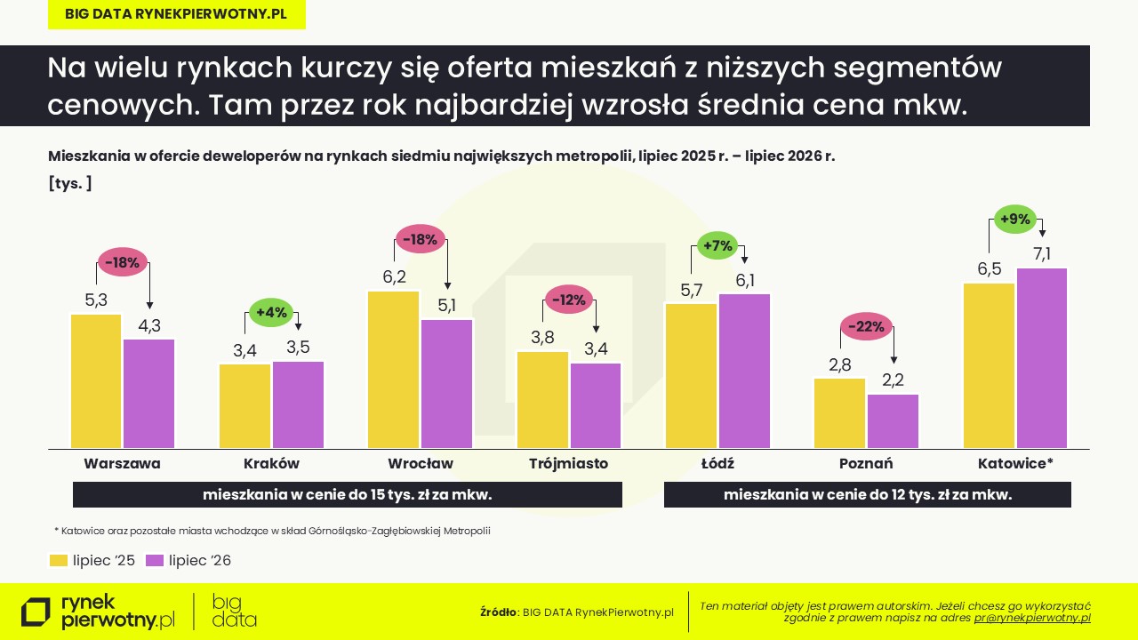 Ceny mieszkań-lipiec 2026-segment najtańszych lokali