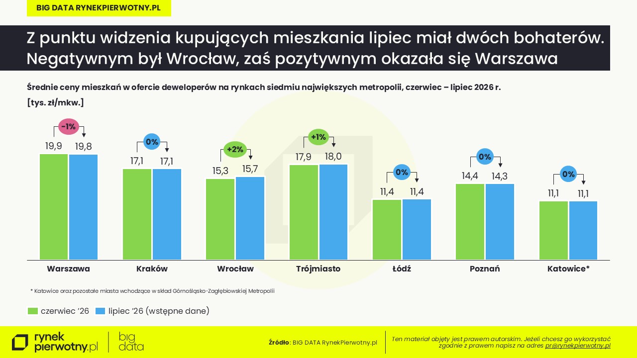 Ceny mieszkań-lipiec 2026-wstępne dane-M
