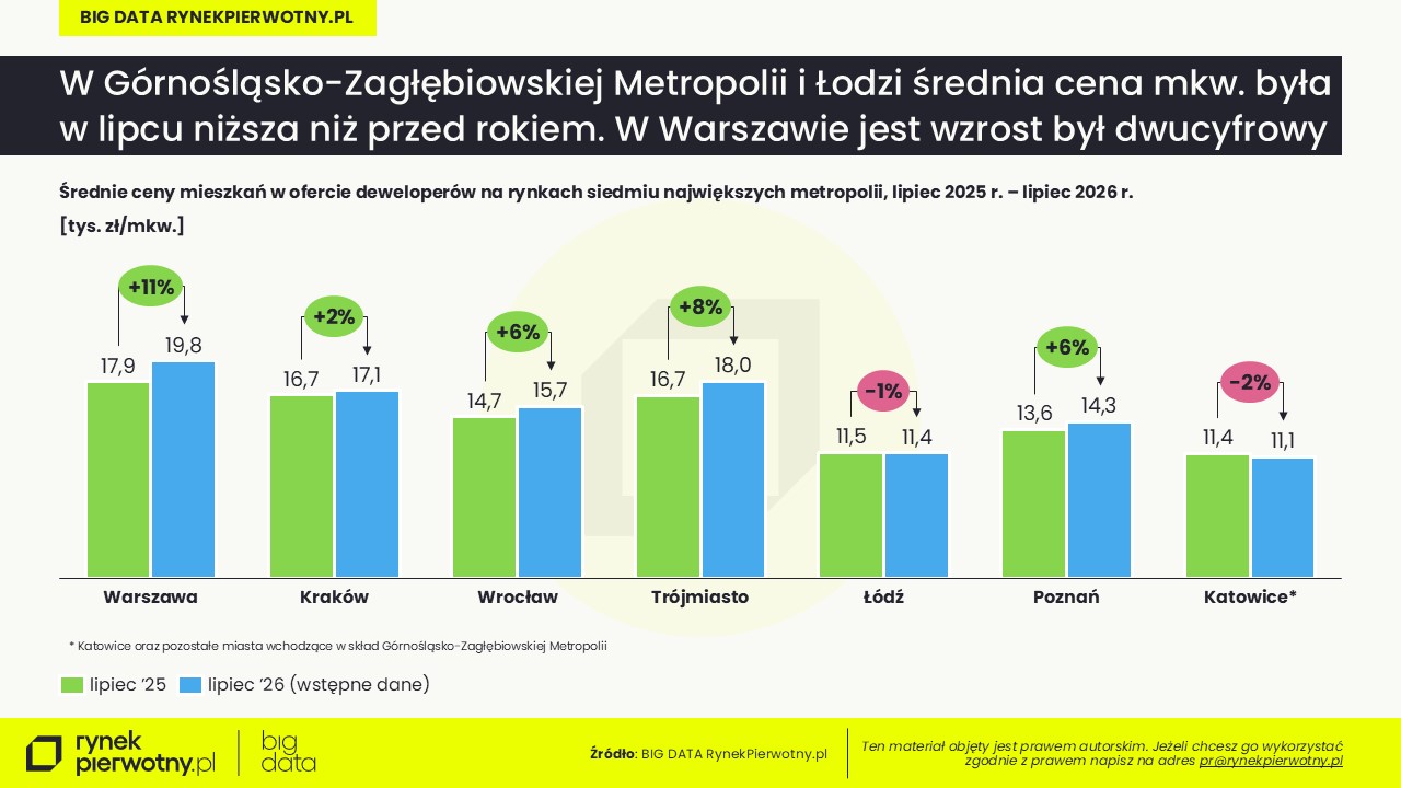 Ceny mieszkań-lipiec 2026-wstępne dane-R