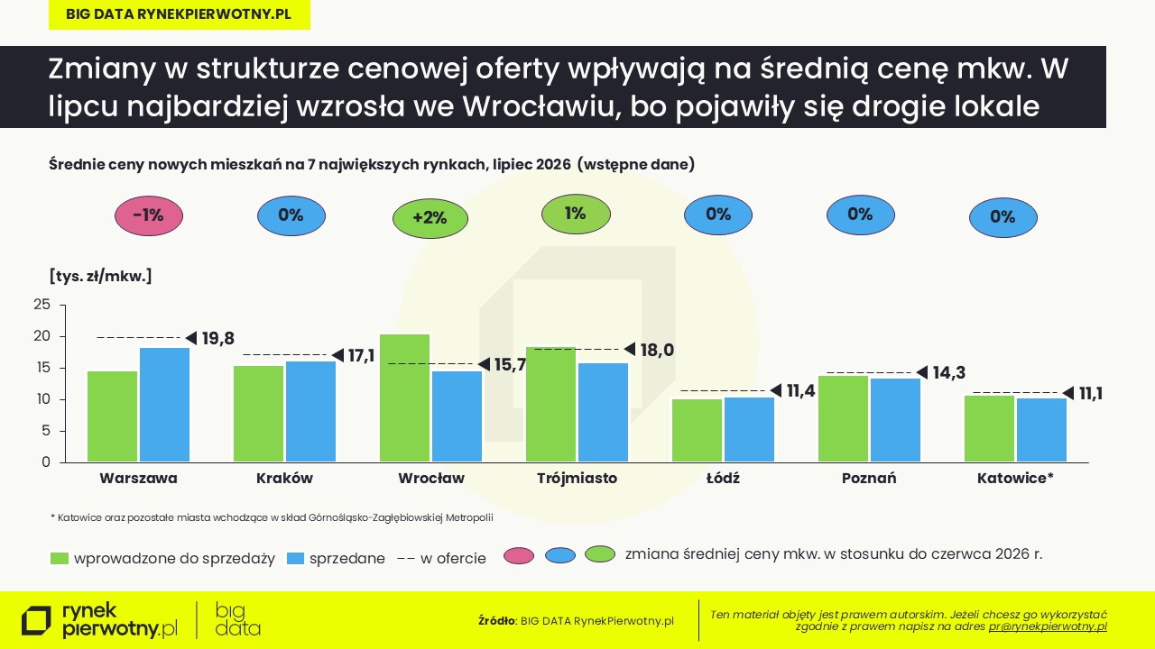 Ceny mieszkań-lipiec 2026-wstępne dane-wprowadzonych i sprzedanych