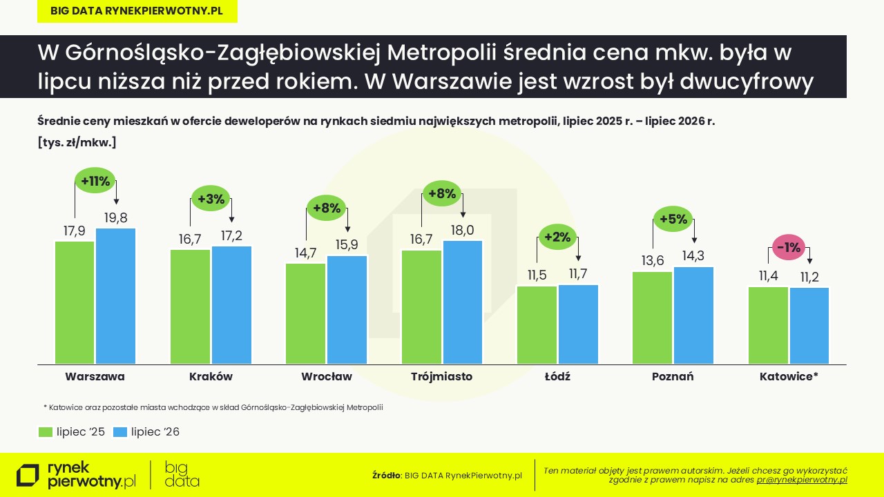 Ceny mieszkań-lipiec 2026cena mkw-R