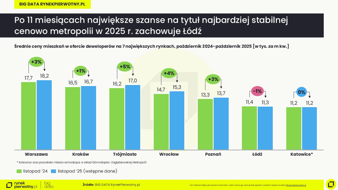 Ceny mieszkań-listopad 2025-wstępne dane-cena m kw-R
