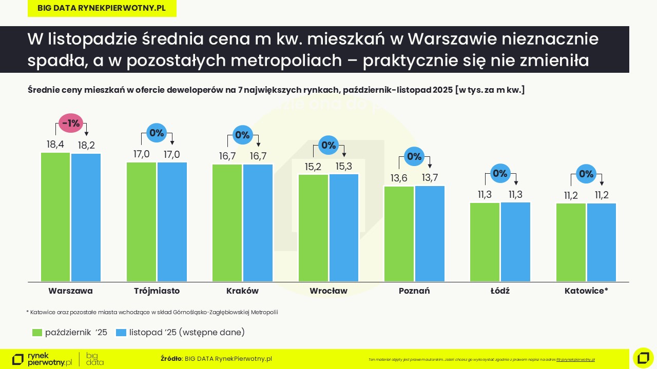 Ceny mieszkań-listopad 2025-wstępne dane-cena m kw