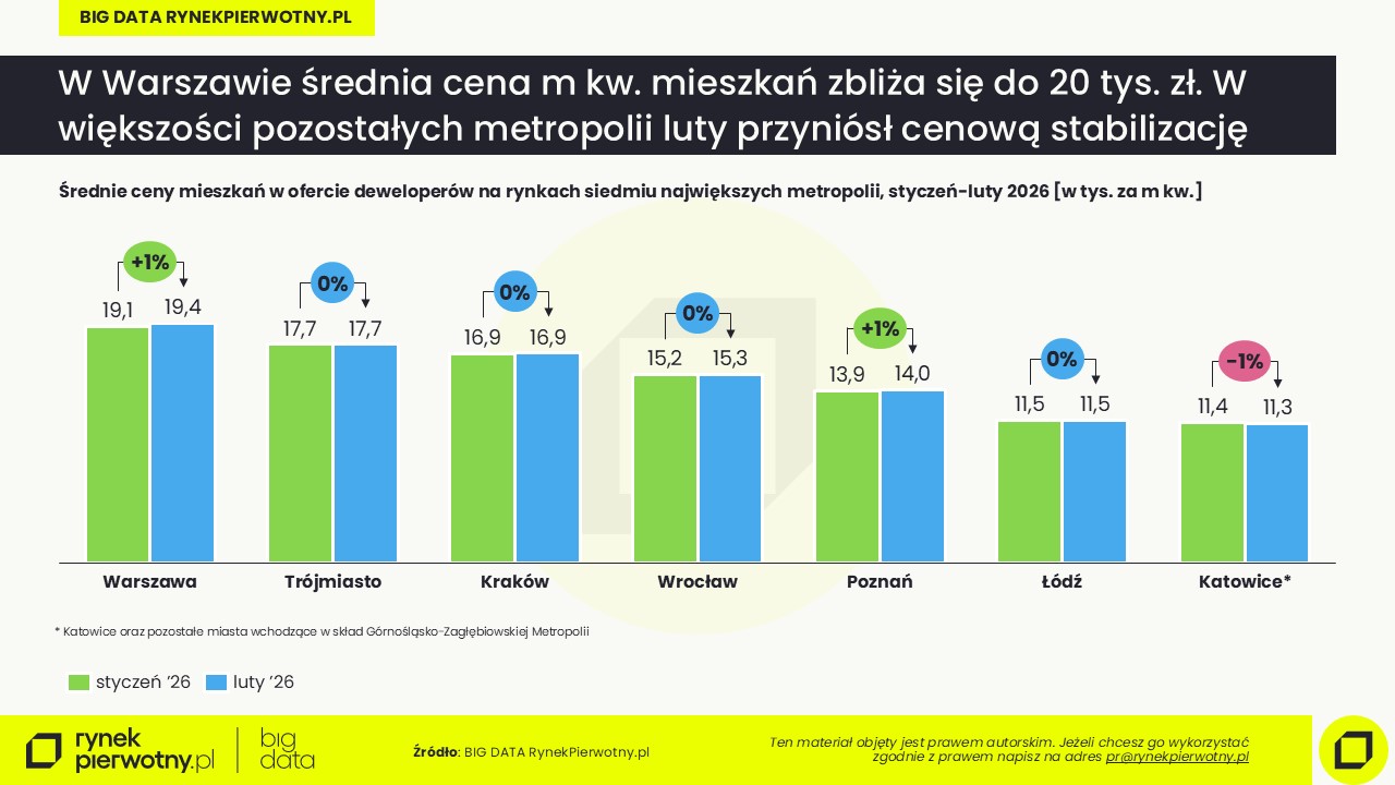 Ceny mieszkań-luty 2026-cena m kw-wstepne
