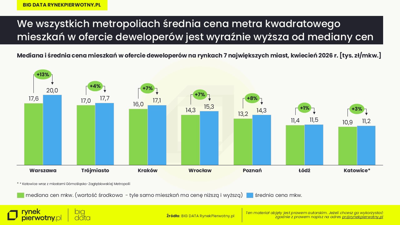 Ceny mieszkań-maj-2026-mediana i srednia