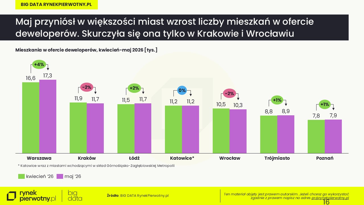 Ceny mieszkań-maj-2026-oferta