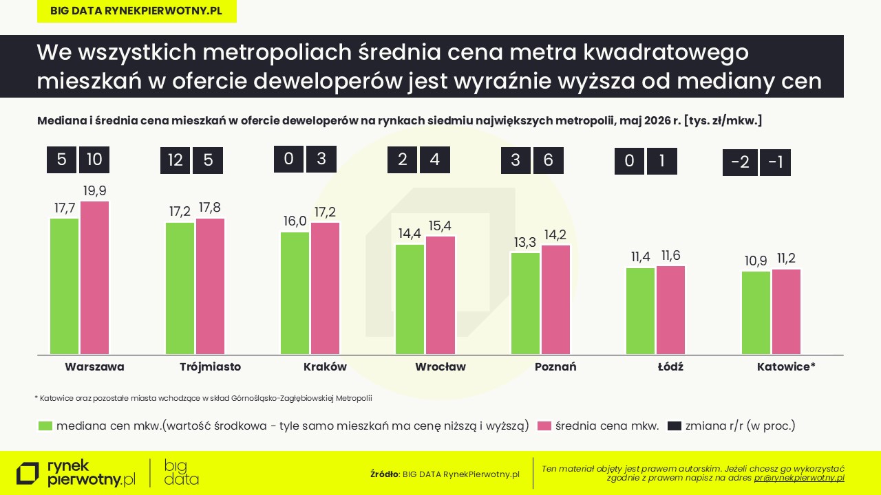 Ceny mieszkań-maj-2026-rynek pierwotny-mediana