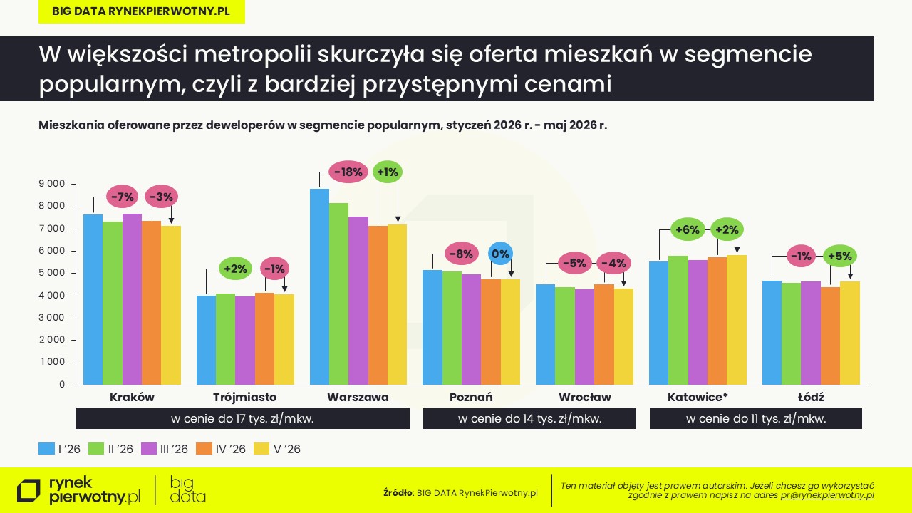 Ceny mieszkań-maj-2026-rynek pierwotny-segment popularny