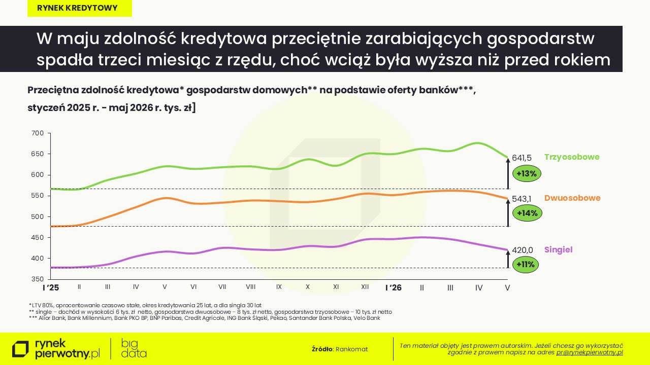 Ceny mieszkań-maj-2026-rynek pierwotny-zdolność kredytowa