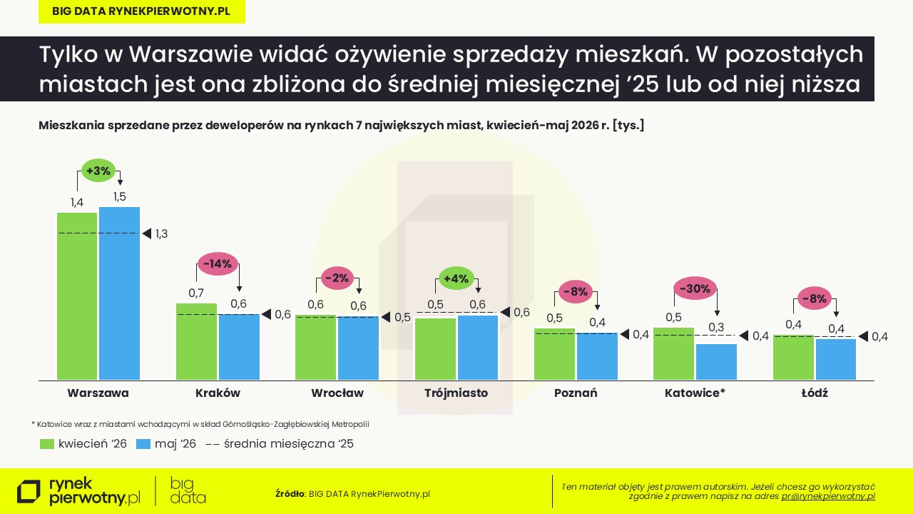 Ceny mieszkań-maj-2026-wprowadzone-średnia