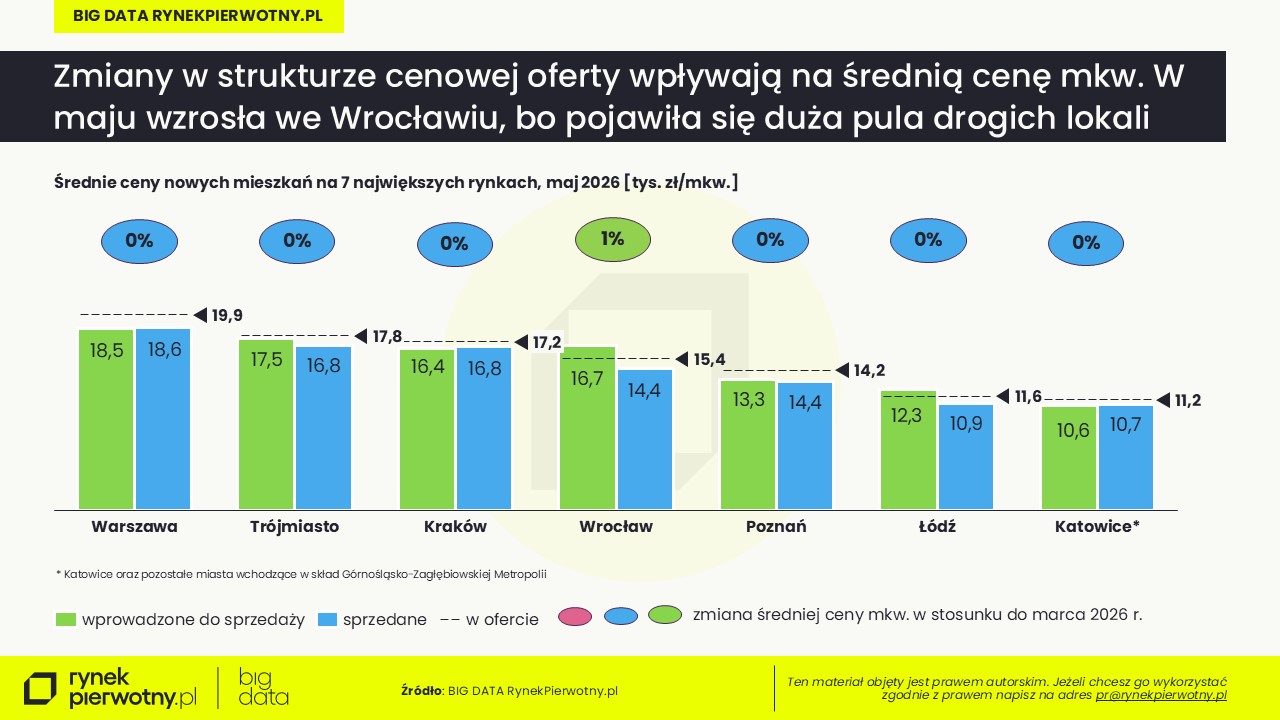 Ceny mieszkań-maj-2026-wprowadzone-średnia