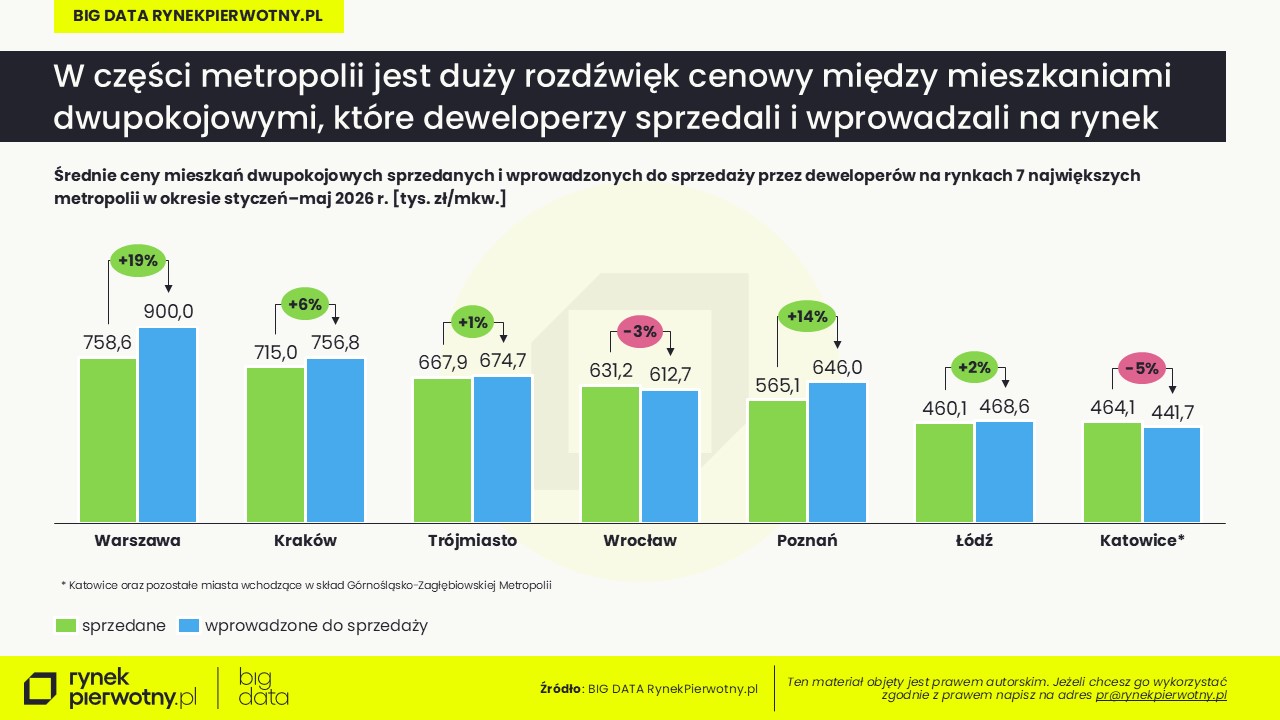 Ceny mieszkań-maj-2026-wprowadzone-średnia (1)