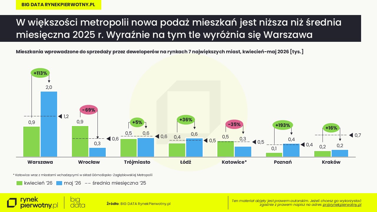 Ceny mieszkań-maj-2026-wprowadzone do sprzedaży