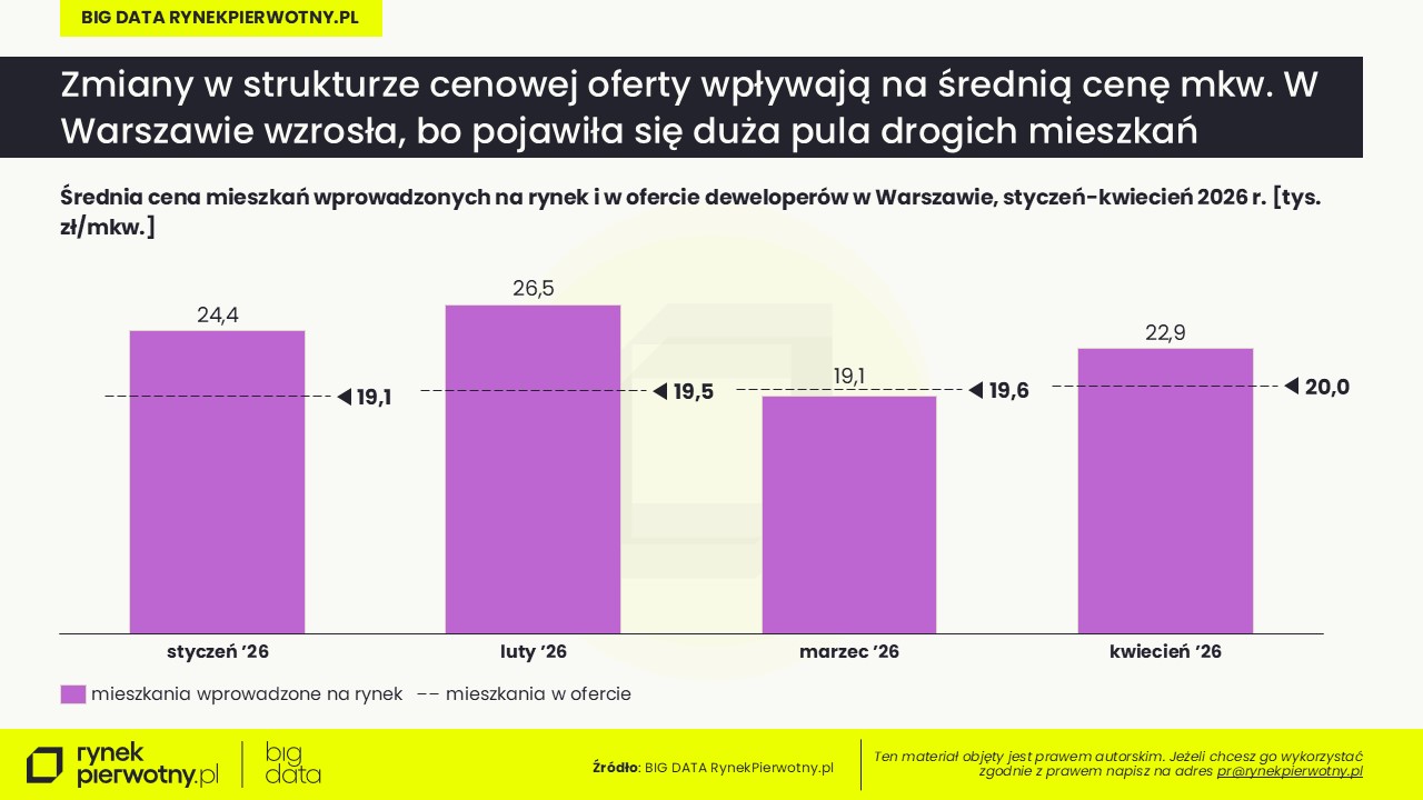 Ceny mieszkań-maj-2026-wprowadzone i w ofercie