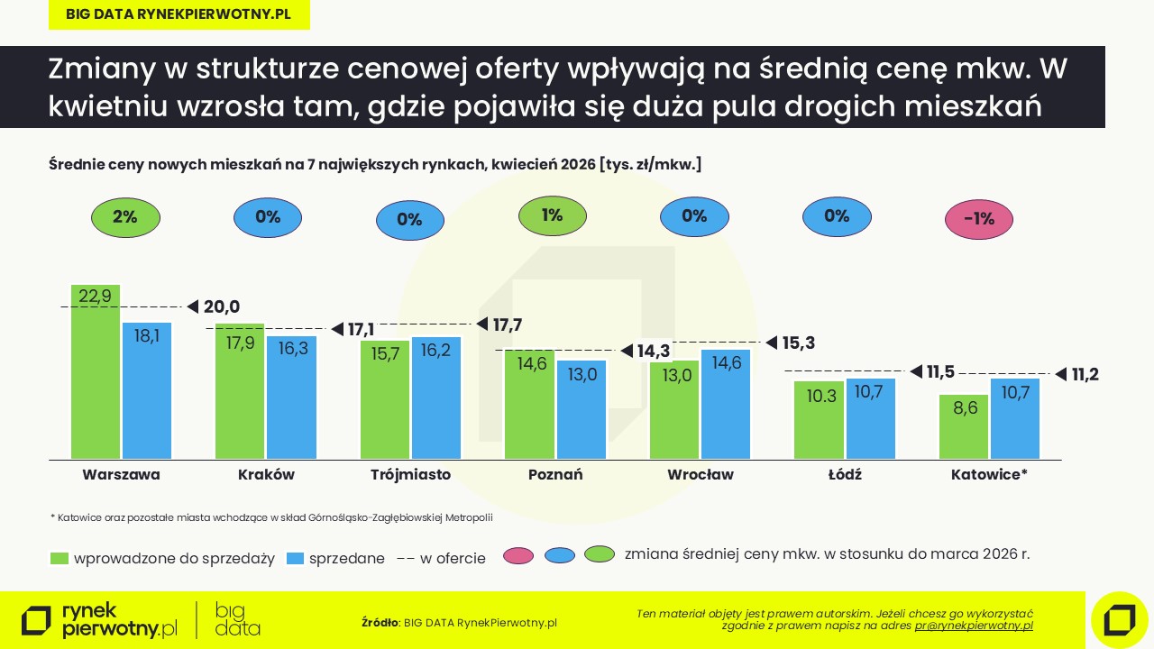 Ceny mieszkań-maj 2026-cena mkw-wprowadzone i sprzedane