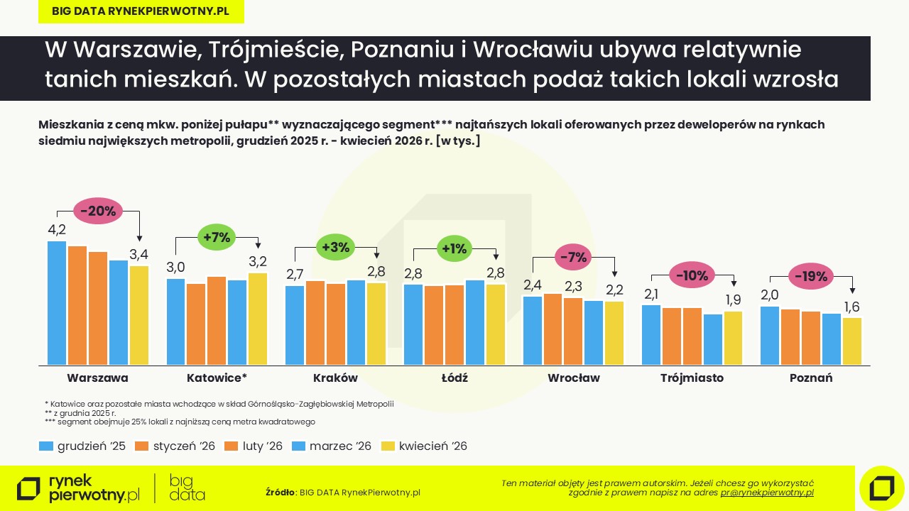 Ceny mieszkań-maj 2026-oferta-najtańsze lokale