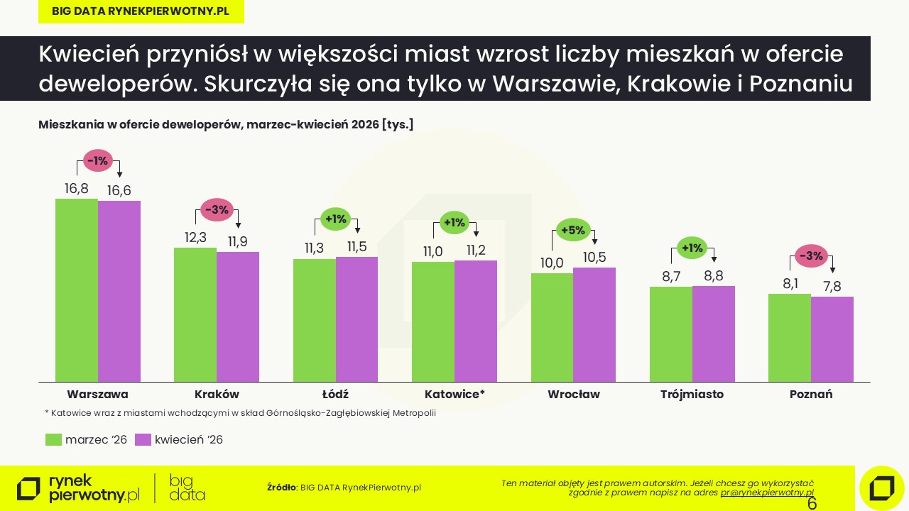 Ceny mieszkań-maj 2026-oferta