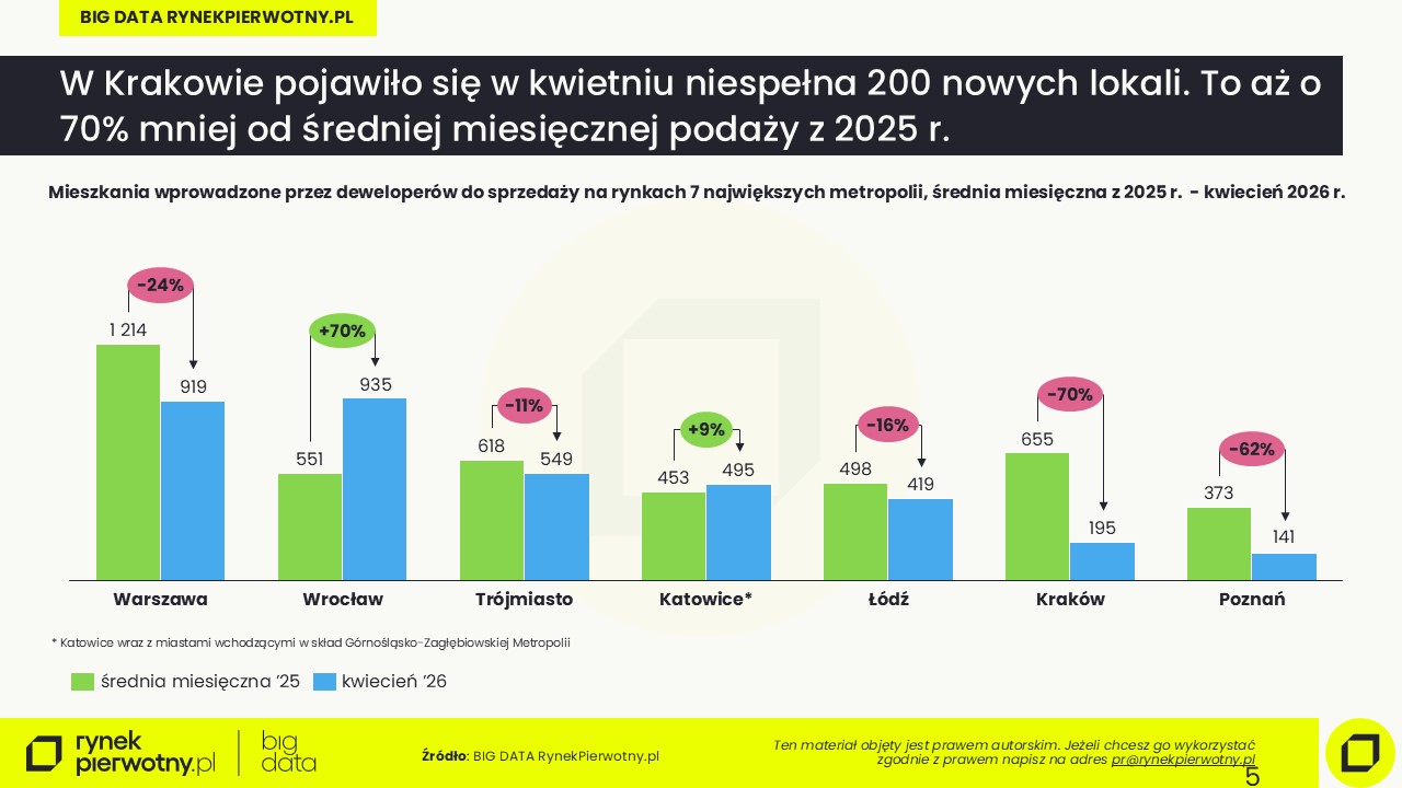 Ceny mieszkań-maj 2026-podaż-średnia