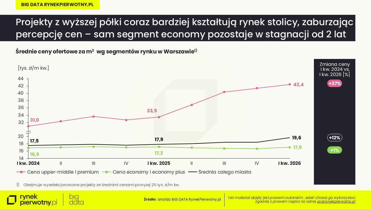 Ceny mieszkań-maj 2026-segmenty Warszawa