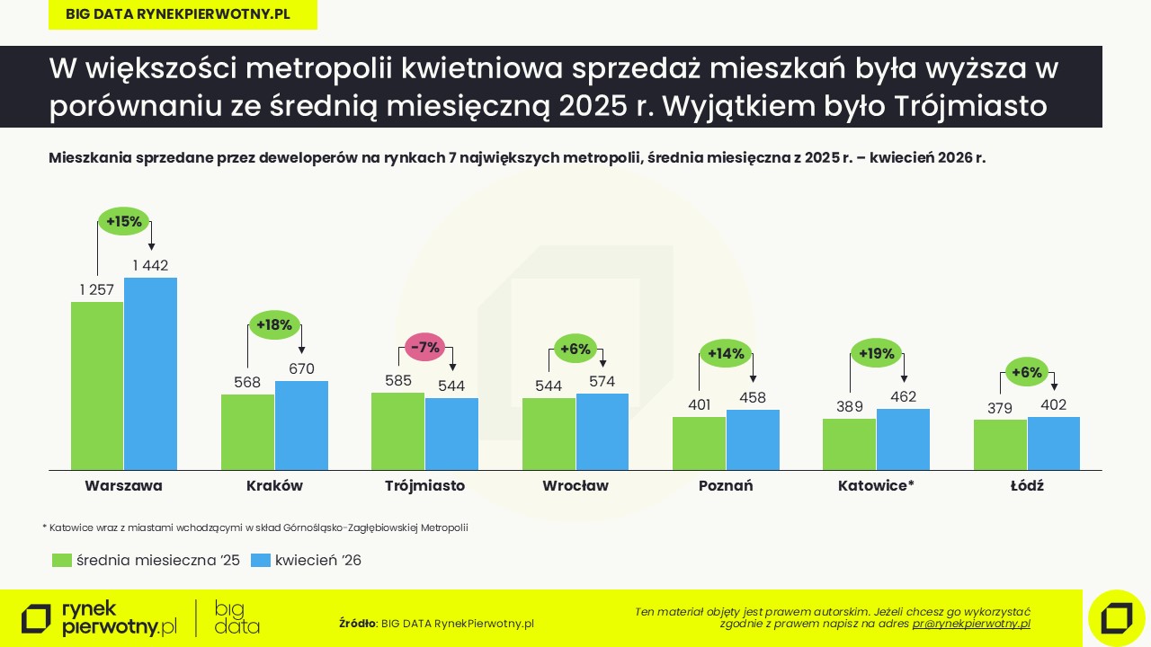 Ceny mieszkań-maj 2026-sprzedaż-średnia