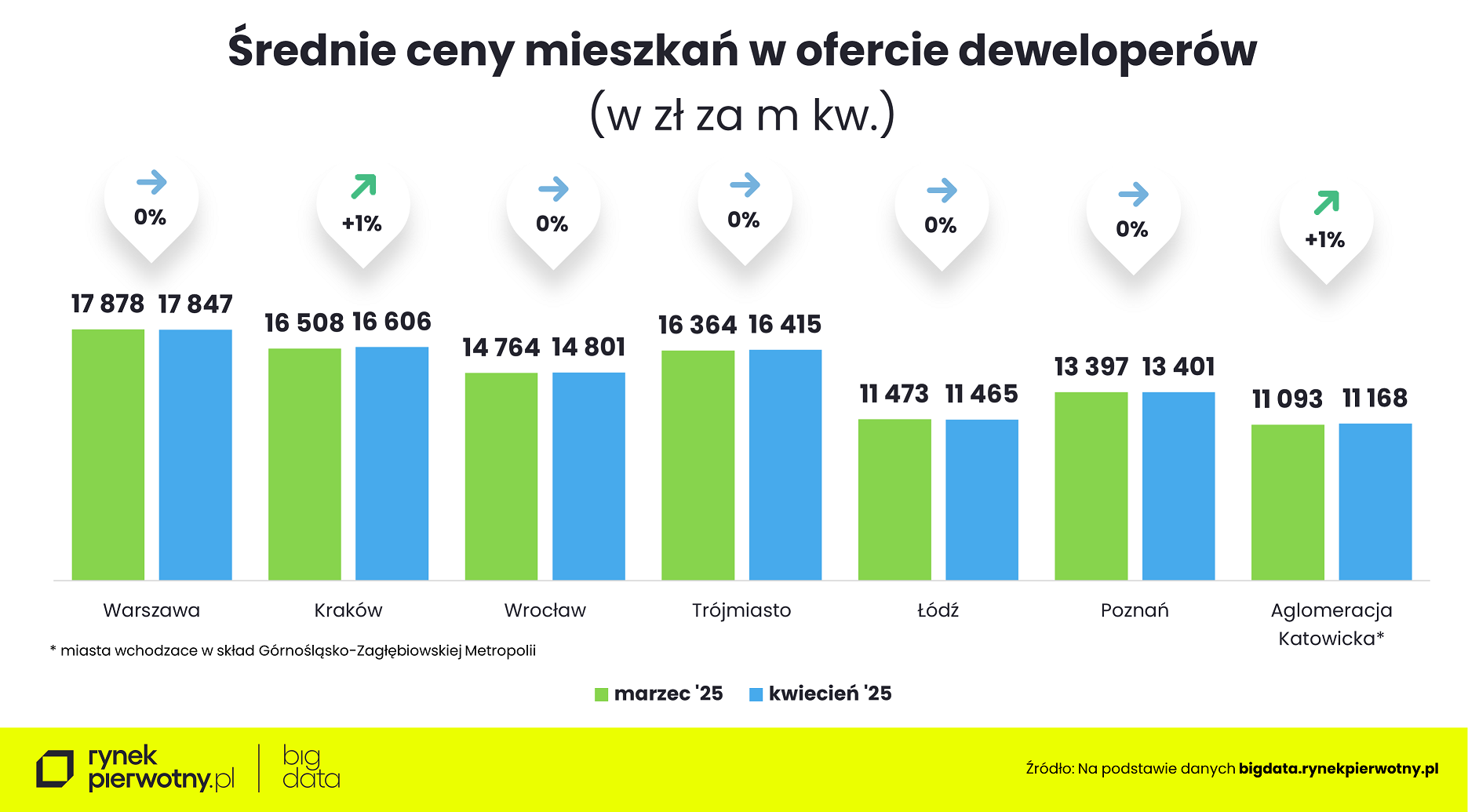 Średnie ceny mieszkań w kwietniu 2025 - wstępne dane RynekPierwotny.pl