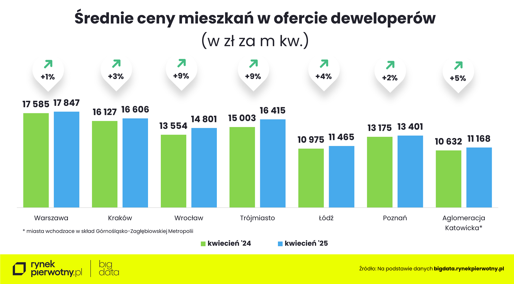 Średnie ceny mieszkań w kwietniu 2025 - wstępne dane RynekPierwotny.pl (porównanie rdr)