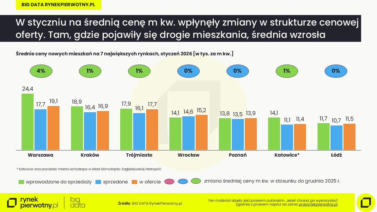 Ceny mieszkań-styczeń 2026-ceny wprowadzonych.