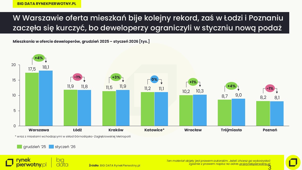 Ceny mieszkań-styczeń 2026-oferta