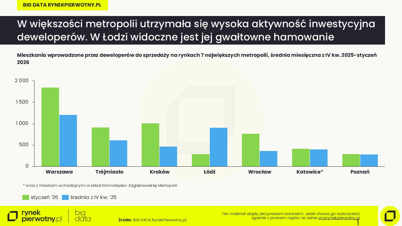 Ceny mieszkań-styczeń 2026-wprowadzone do sprzedaży
