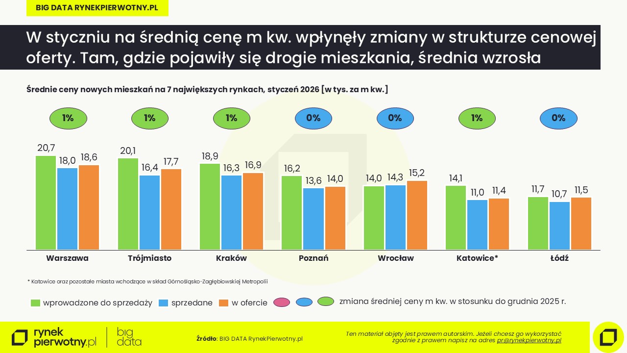 Ceny mieszkań-styczeń 2026-wstępne dane-cenyM