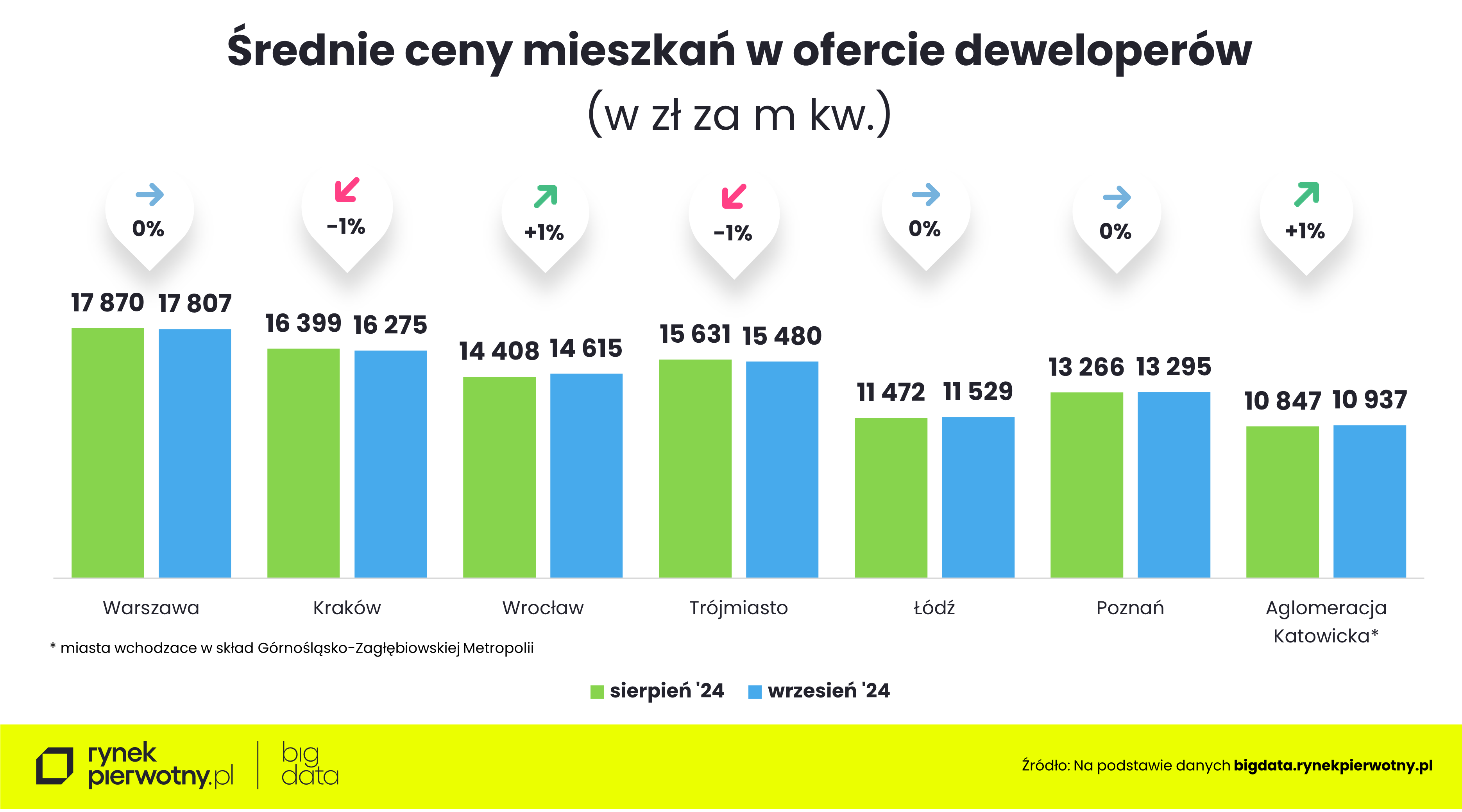 Ceny mieszkań-wrzesień 2024-wstepne dane-cena m kwM