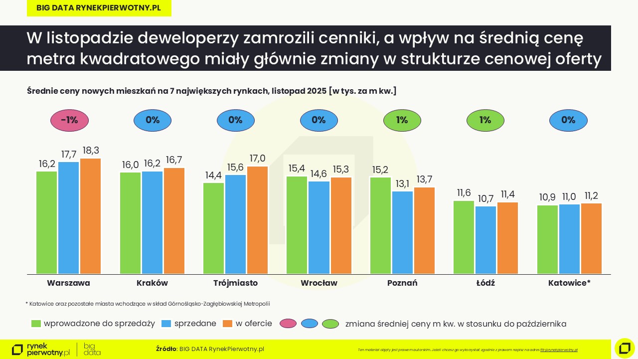 Ceny mieszkań_listopad 2025-cena m kw-wprowadzone-sprzedane-w ofercie