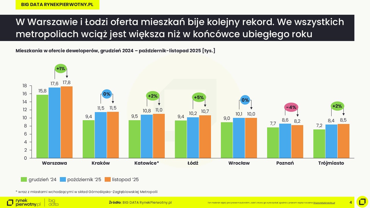 Ceny mieszkań_listopad 2025-oferta