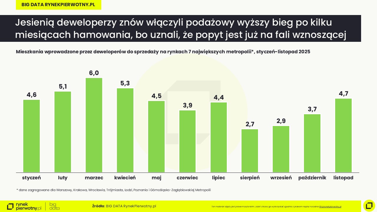 Ceny mieszkań_listopad 2025-wprowadzone do sprzedaży