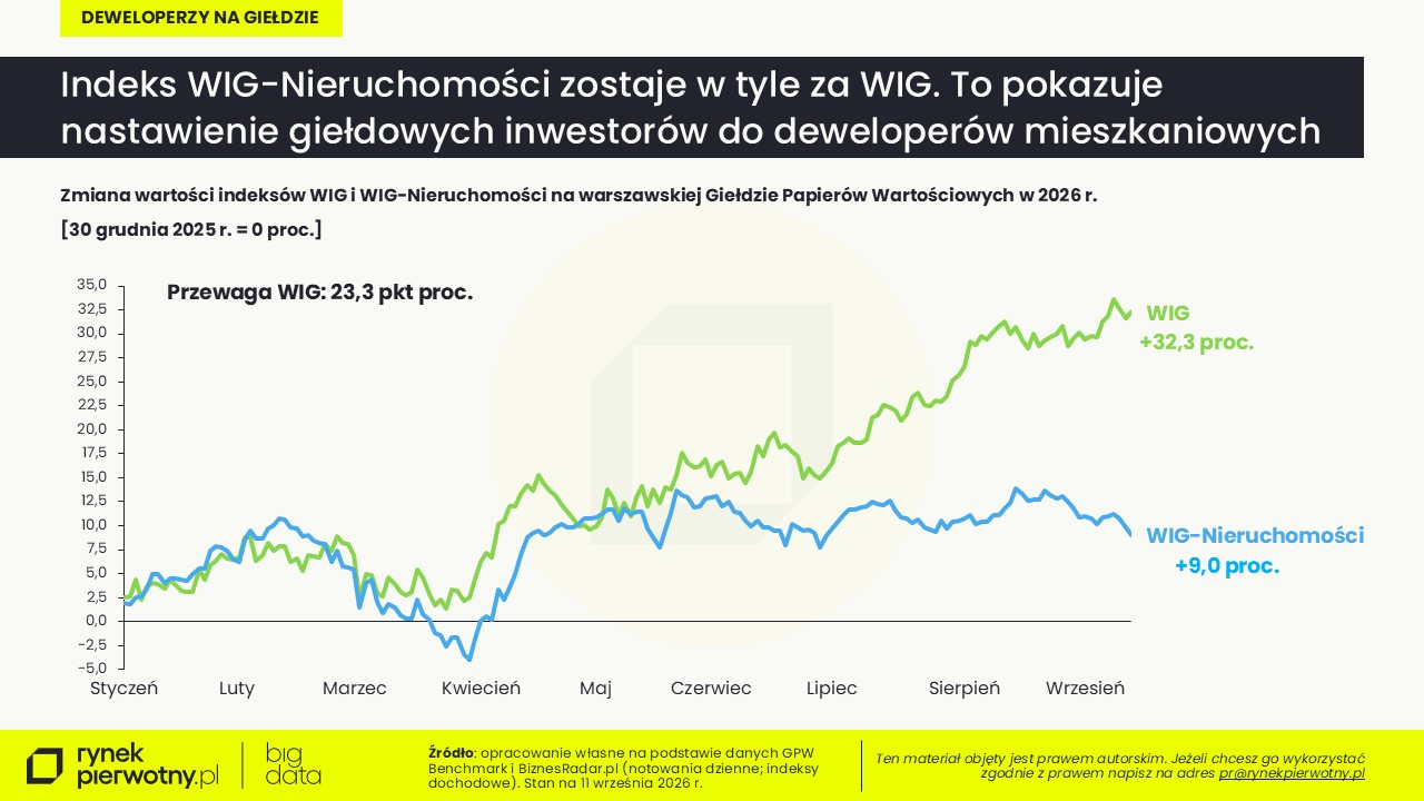 Deweloperzy na giełdzie