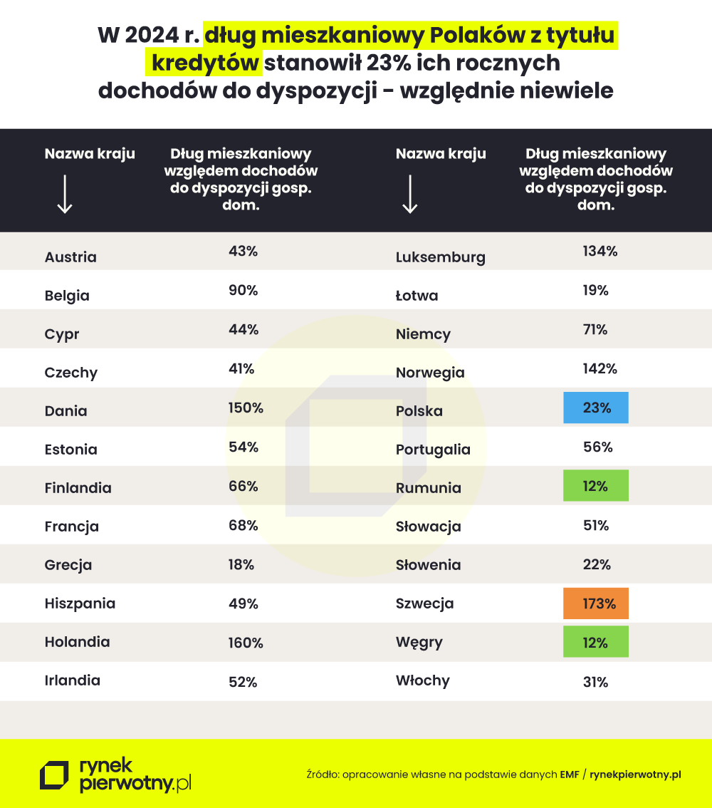 Dług mieszkaniowy Polaków z tytułu kredytów