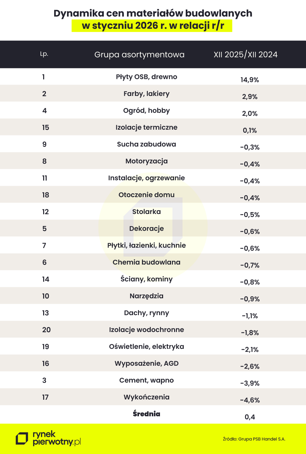 Dynamika cen materiałów budowalnych_styczeń 2026