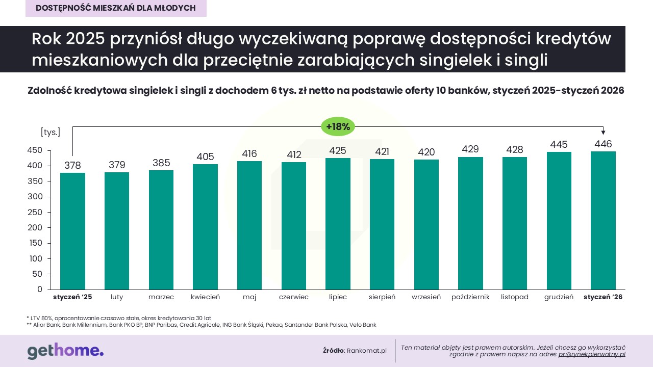 Gniazdownicy-czerwiec 2026-zdolność kredytowa